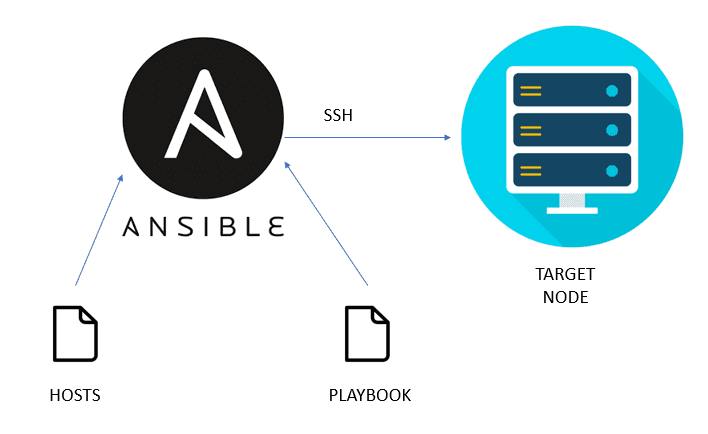 Automating with Ansible